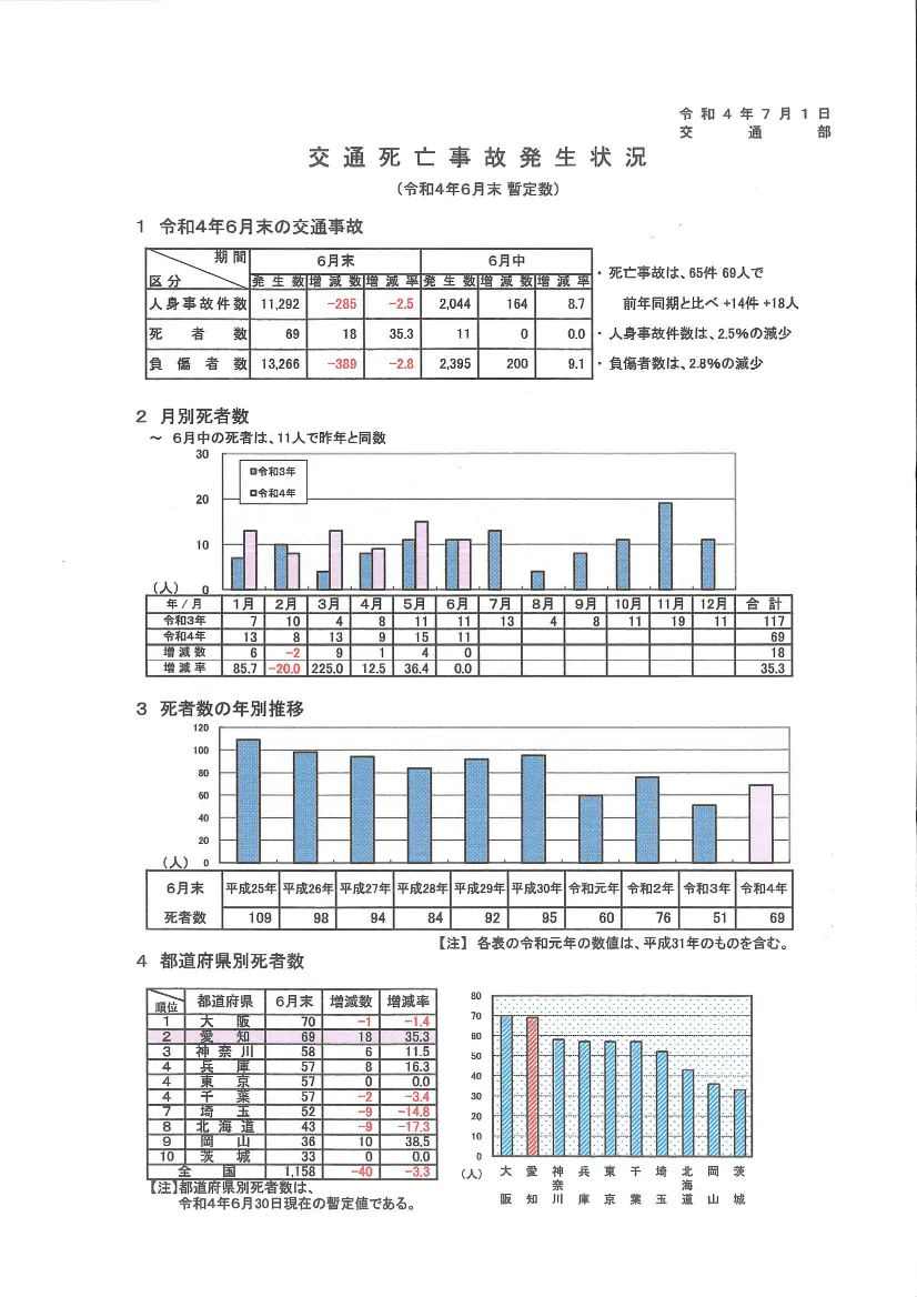 愛知県交通事故発生状況
