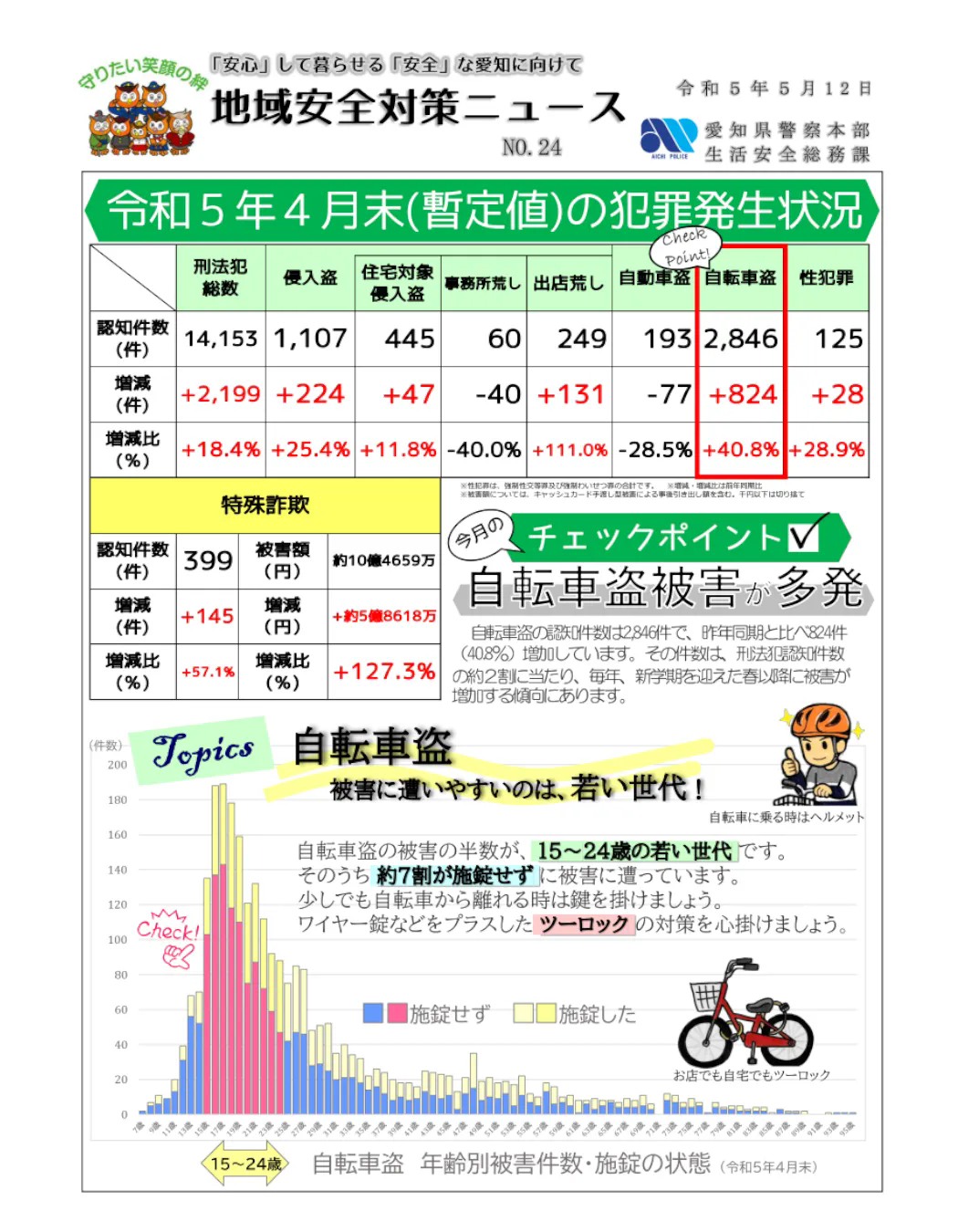 自転車盗が増加しています