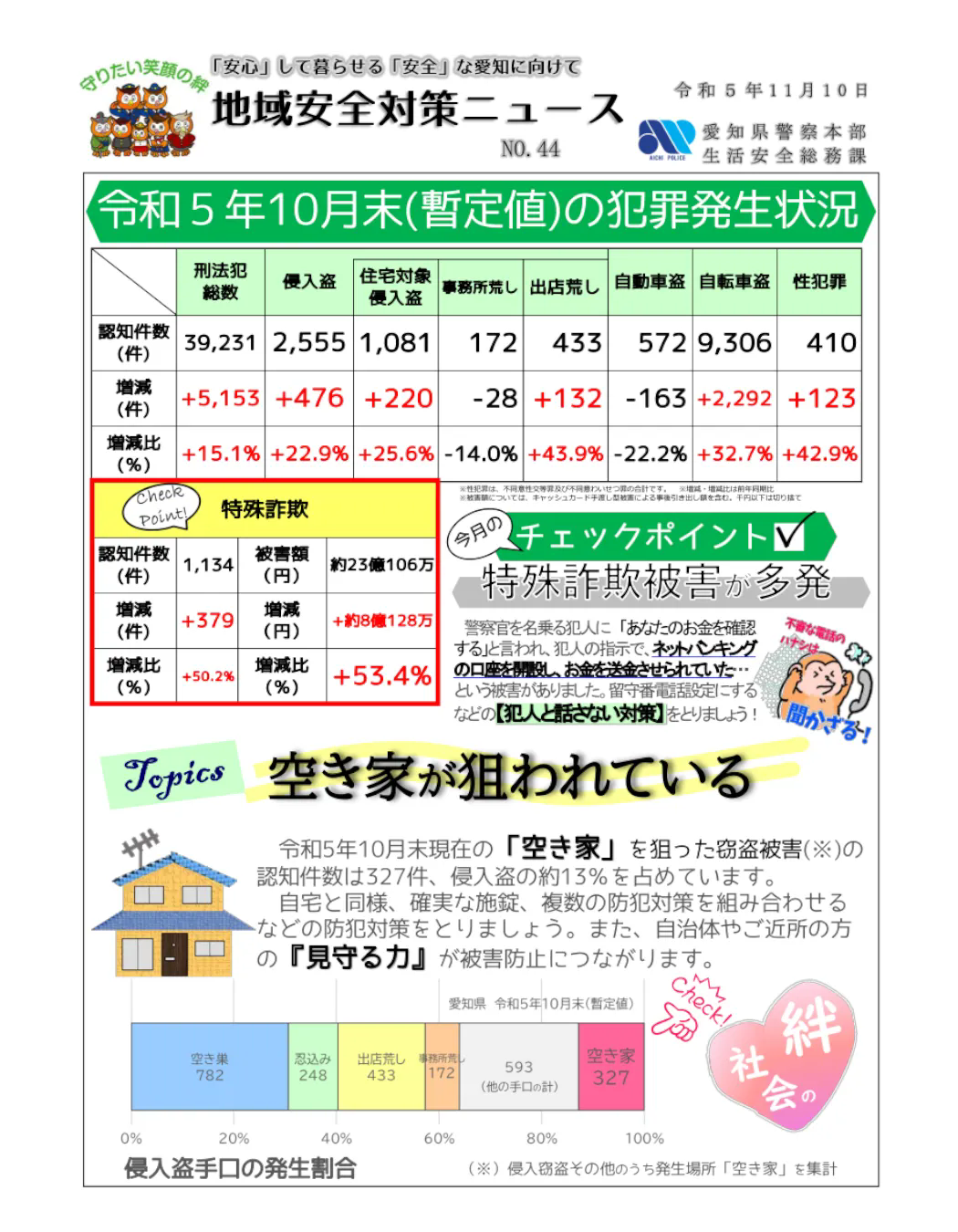 特殊詐欺が多発しています